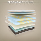 Strati di un materasso ergonomico con zone etichettate su sfondo beige