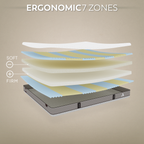 Layered mattress design with 'Ergonomic 7 Zones' on a beige background