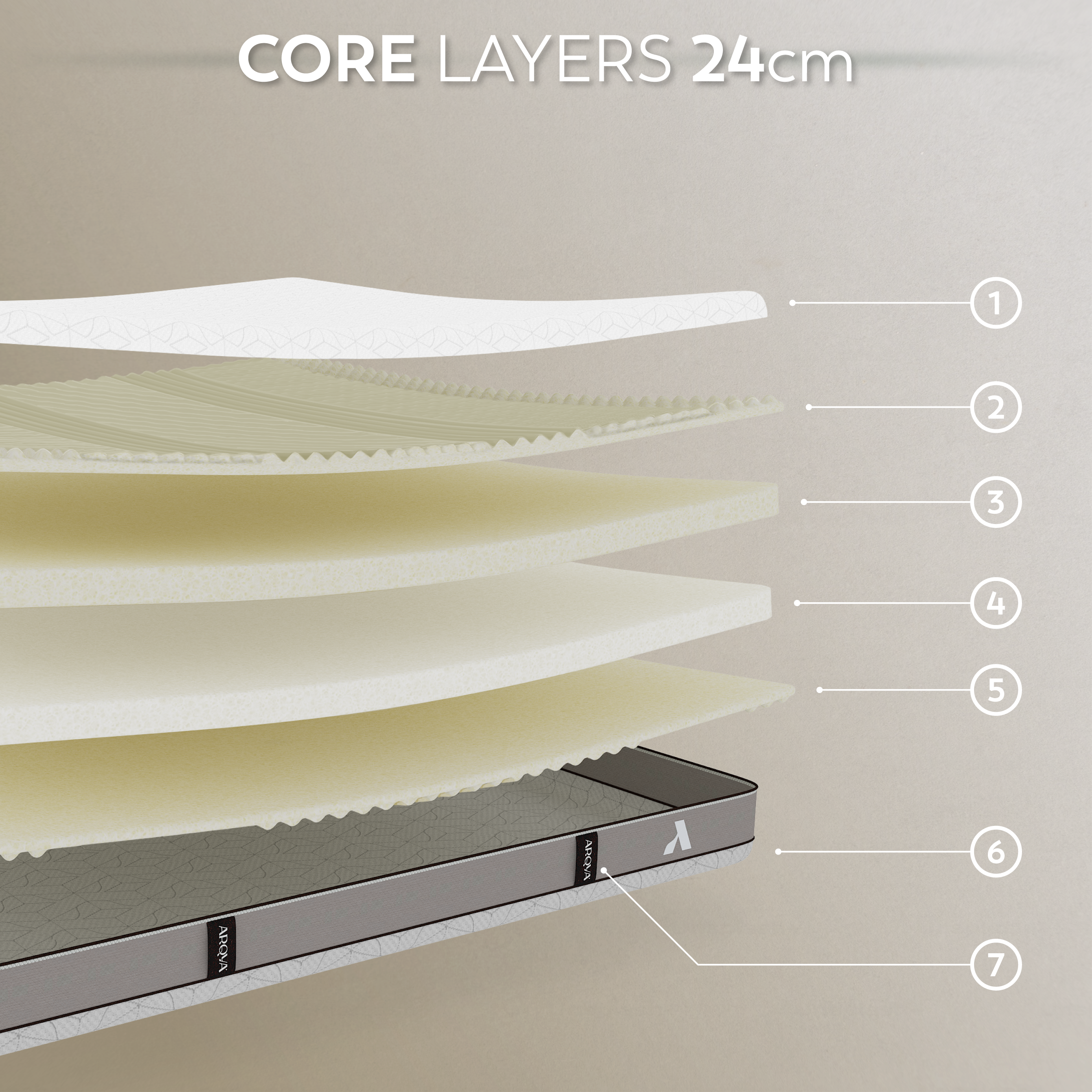 Detailed view of a mattress core layers with labels on a neutral background